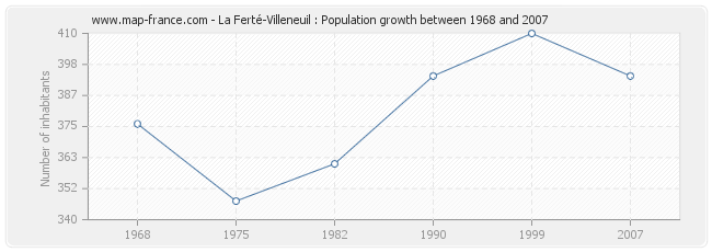 Population La Ferté-Villeneuil
